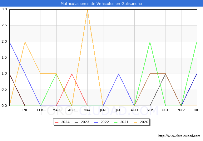 estadsticas de Vehiculos Matriculados en el Municipio de Galisancho hasta Mayo del 2024.
