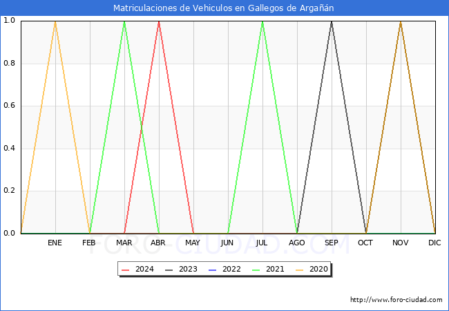 estadsticas de Vehiculos Matriculados en el Municipio de Gallegos de Argan hasta Mayo del 2024.
