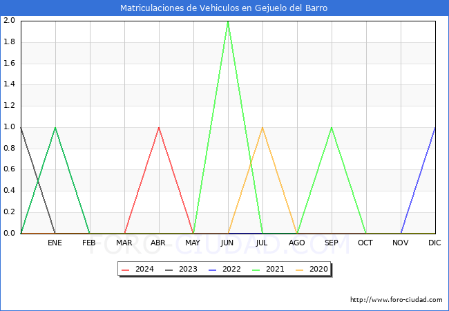 estadsticas de Vehiculos Matriculados en el Municipio de Gejuelo del Barro hasta Mayo del 2024.