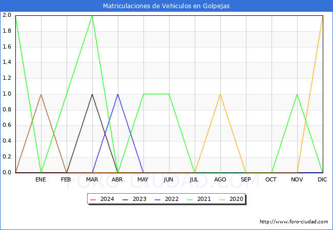 estadsticas de Vehiculos Matriculados en el Municipio de Golpejas hasta Mayo del 2024.