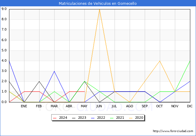 estadsticas de Vehiculos Matriculados en el Municipio de Gomecello hasta Mayo del 2024.