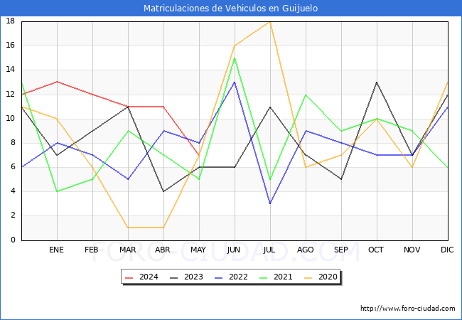 estadsticas de Vehiculos Matriculados en el Municipio de Guijuelo hasta Mayo del 2024.