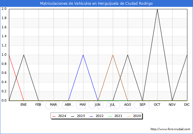 estadsticas de Vehiculos Matriculados en el Municipio de Herguijuela de Ciudad Rodrigo hasta Mayo del 2024.