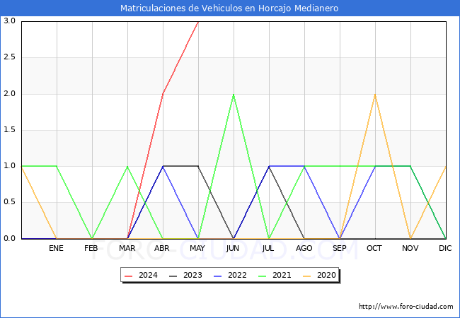 estadsticas de Vehiculos Matriculados en el Municipio de Horcajo Medianero hasta Mayo del 2024.