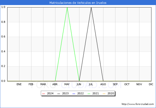 estadsticas de Vehiculos Matriculados en el Municipio de Iruelos hasta Mayo del 2024.