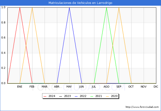estadsticas de Vehiculos Matriculados en el Municipio de Larrodrigo hasta Mayo del 2024.