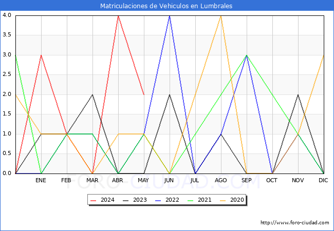 estadsticas de Vehiculos Matriculados en el Municipio de Lumbrales hasta Mayo del 2024.