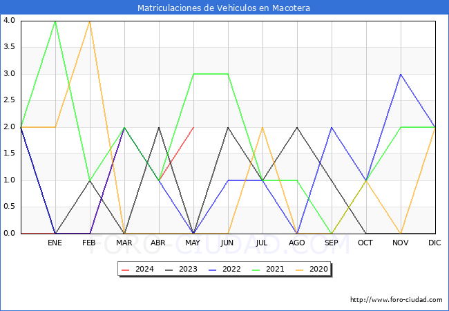estadsticas de Vehiculos Matriculados en el Municipio de Macotera hasta Mayo del 2024.