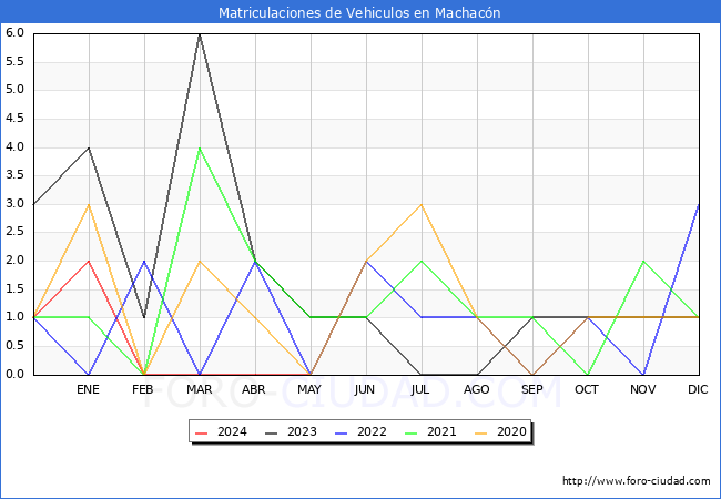estadsticas de Vehiculos Matriculados en el Municipio de Machacn hasta Mayo del 2024.
