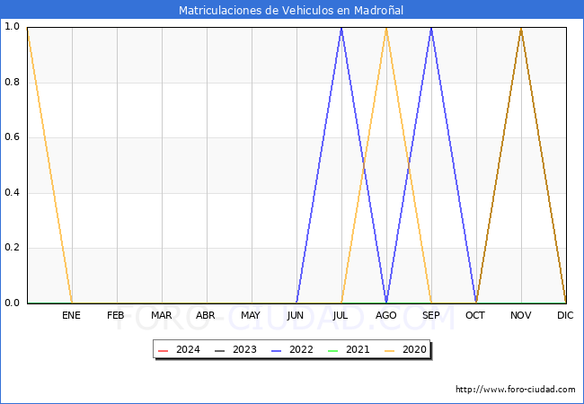 estadsticas de Vehiculos Matriculados en el Municipio de Madroal hasta Mayo del 2024.