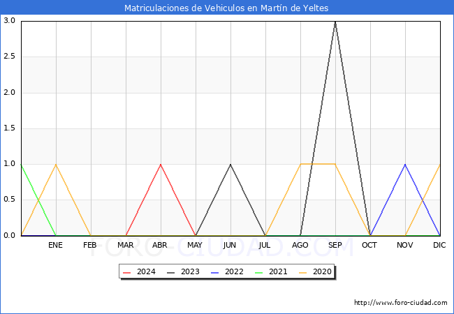 estadsticas de Vehiculos Matriculados en el Municipio de Martn de Yeltes hasta Mayo del 2024.