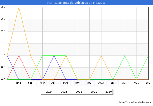 estadsticas de Vehiculos Matriculados en el Municipio de Masueco hasta Mayo del 2024.