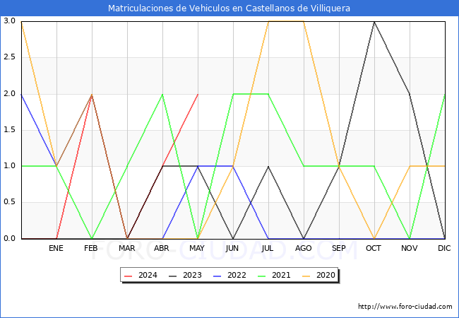 estadsticas de Vehiculos Matriculados en el Municipio de Castellanos de Villiquera hasta Mayo del 2024.