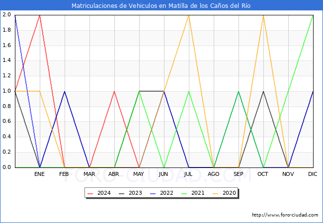 estadsticas de Vehiculos Matriculados en el Municipio de Matilla de los Caos del Ro hasta Mayo del 2024.