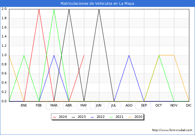 estadsticas de Vehiculos Matriculados en el Municipio de La Maya hasta Mayo del 2024.