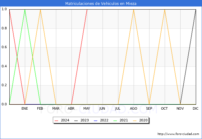 estadsticas de Vehiculos Matriculados en el Municipio de Mieza hasta Mayo del 2024.
