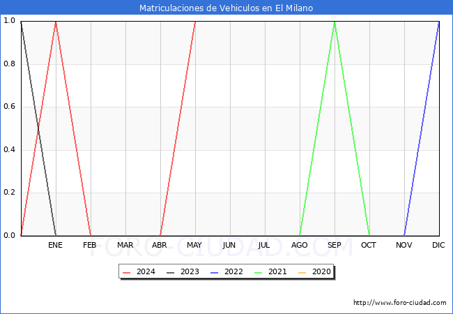 estadsticas de Vehiculos Matriculados en el Municipio de El Milano hasta Mayo del 2024.