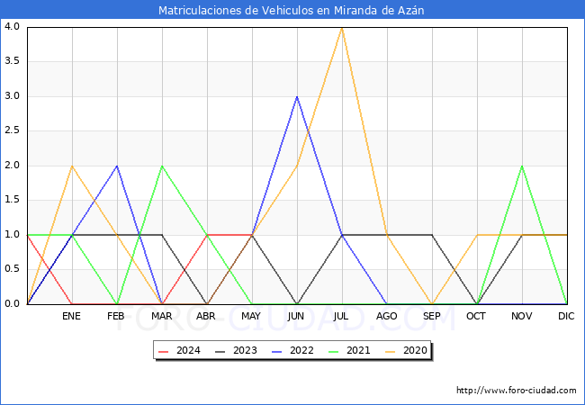 estadsticas de Vehiculos Matriculados en el Municipio de Miranda de Azn hasta Mayo del 2024.