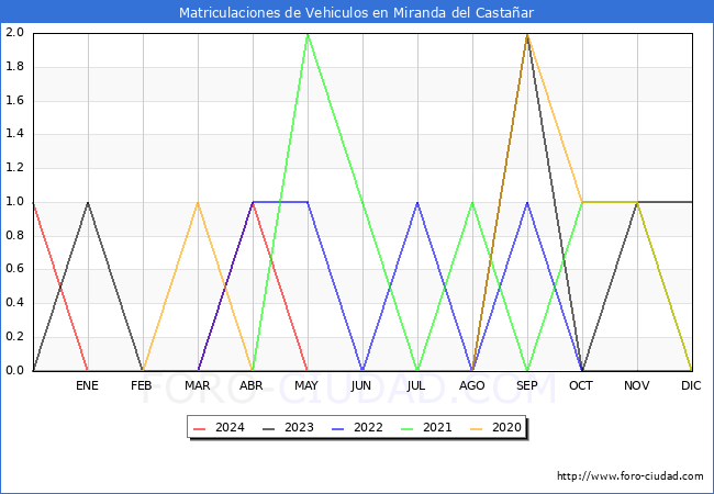 estadsticas de Vehiculos Matriculados en el Municipio de Miranda del Castaar hasta Mayo del 2024.