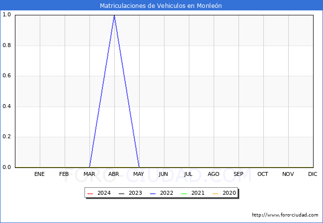 estadsticas de Vehiculos Matriculados en el Municipio de Monlen hasta Mayo del 2024.
