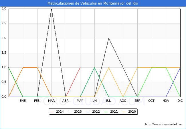 estadsticas de Vehiculos Matriculados en el Municipio de Montemayor del Ro hasta Mayo del 2024.