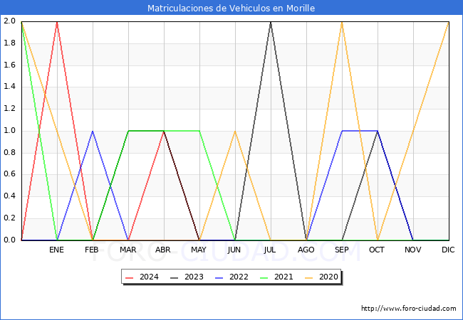 estadsticas de Vehiculos Matriculados en el Municipio de Morille hasta Mayo del 2024.