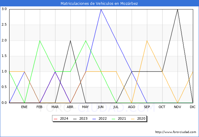 estadsticas de Vehiculos Matriculados en el Municipio de Mozrbez hasta Mayo del 2024.