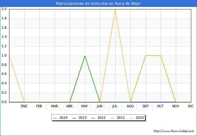 estadsticas de Vehiculos Matriculados en el Municipio de Nava de Bjar hasta Mayo del 2024.