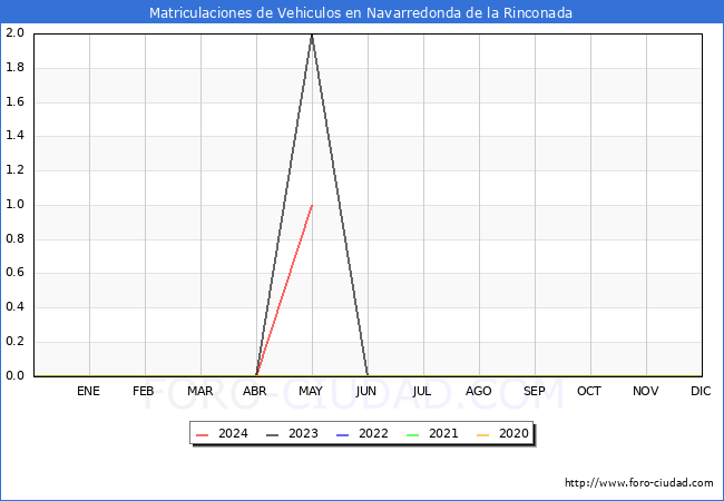estadsticas de Vehiculos Matriculados en el Municipio de Navarredonda de la Rinconada hasta Mayo del 2024.