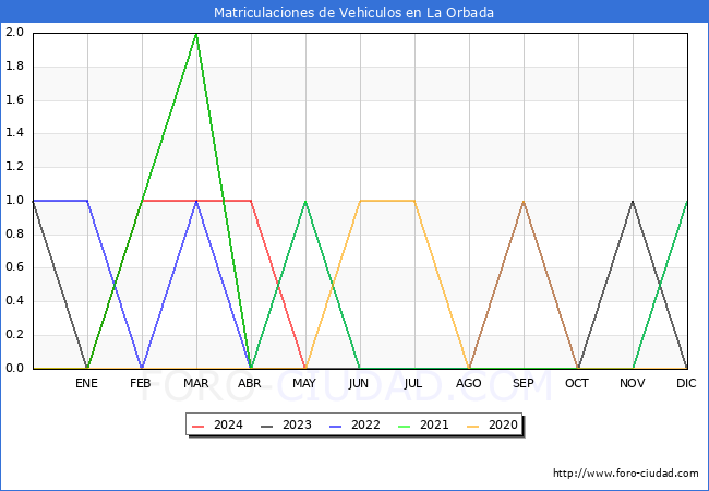 estadsticas de Vehiculos Matriculados en el Municipio de La Orbada hasta Mayo del 2024.