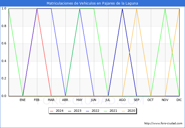 estadsticas de Vehiculos Matriculados en el Municipio de Pajares de la Laguna hasta Mayo del 2024.