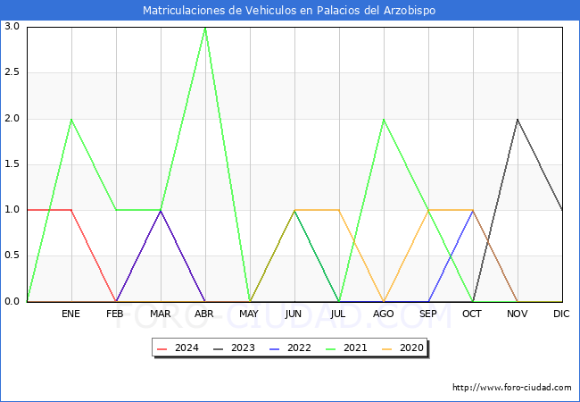 estadsticas de Vehiculos Matriculados en el Municipio de Palacios del Arzobispo hasta Mayo del 2024.