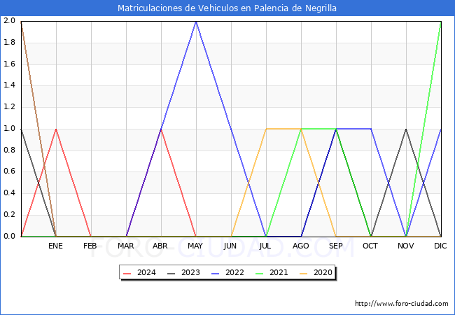 estadsticas de Vehiculos Matriculados en el Municipio de Palencia de Negrilla hasta Mayo del 2024.