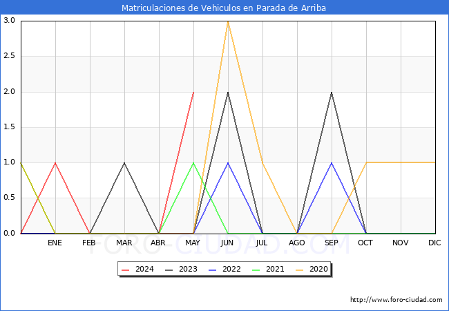 estadsticas de Vehiculos Matriculados en el Municipio de Parada de Arriba hasta Mayo del 2024.