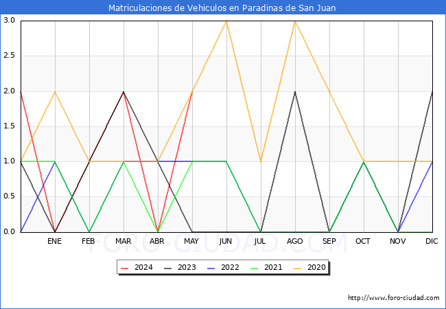estadsticas de Vehiculos Matriculados en el Municipio de Paradinas de San Juan hasta Mayo del 2024.