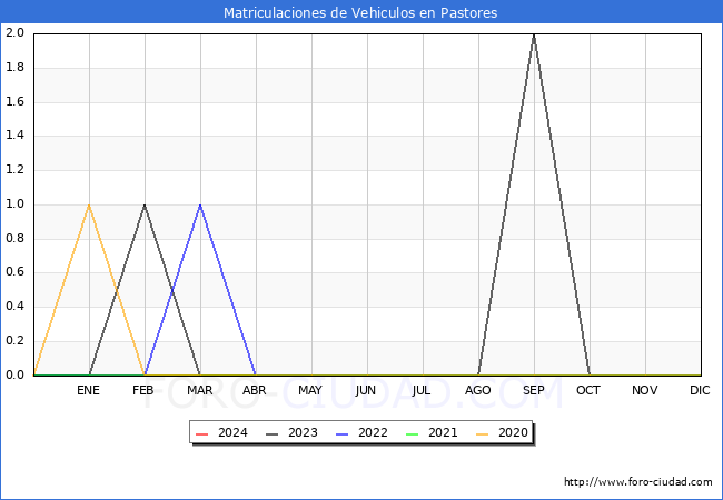 estadsticas de Vehiculos Matriculados en el Municipio de Pastores hasta Mayo del 2024.