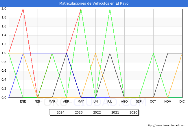 estadsticas de Vehiculos Matriculados en el Municipio de El Payo hasta Mayo del 2024.