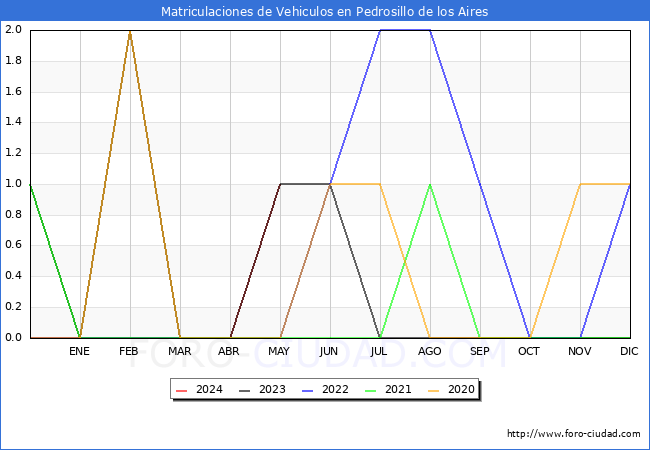 estadsticas de Vehiculos Matriculados en el Municipio de Pedrosillo de los Aires hasta Mayo del 2024.