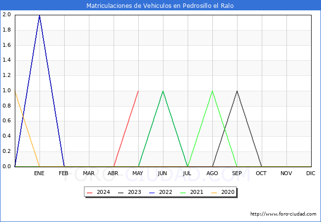 estadsticas de Vehiculos Matriculados en el Municipio de Pedrosillo el Ralo hasta Mayo del 2024.