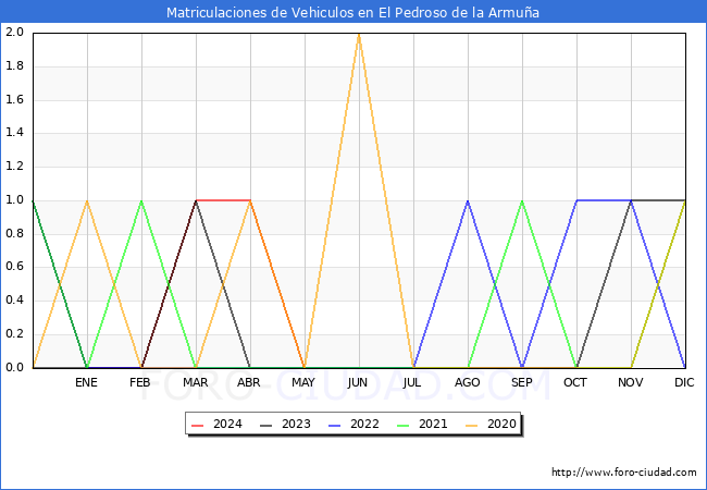 estadsticas de Vehiculos Matriculados en el Municipio de El Pedroso de la Armua hasta Mayo del 2024.