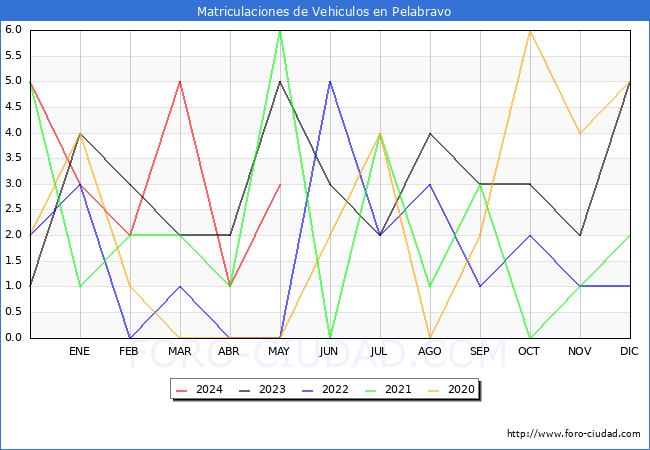 estadsticas de Vehiculos Matriculados en el Municipio de Pelabravo hasta Mayo del 2024.