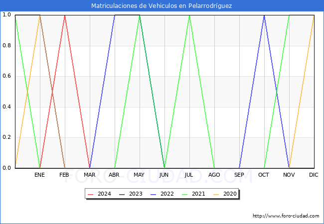 estadsticas de Vehiculos Matriculados en el Municipio de Pelarrodrguez hasta Mayo del 2024.