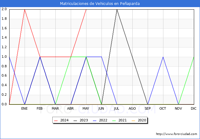 estadsticas de Vehiculos Matriculados en el Municipio de Peaparda hasta Mayo del 2024.