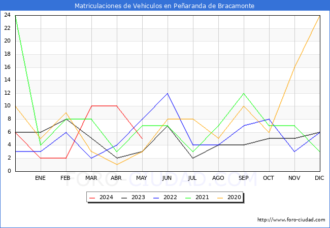estadsticas de Vehiculos Matriculados en el Municipio de Pearanda de Bracamonte hasta Mayo del 2024.