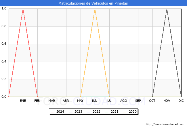 estadsticas de Vehiculos Matriculados en el Municipio de Pinedas hasta Mayo del 2024.