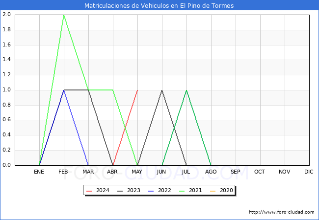 estadsticas de Vehiculos Matriculados en el Municipio de El Pino de Tormes hasta Mayo del 2024.