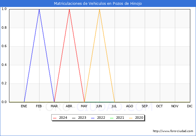 estadsticas de Vehiculos Matriculados en el Municipio de Pozos de Hinojo hasta Mayo del 2024.