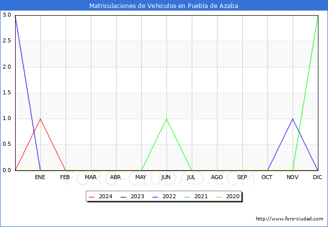 estadsticas de Vehiculos Matriculados en el Municipio de Puebla de Azaba hasta Mayo del 2024.