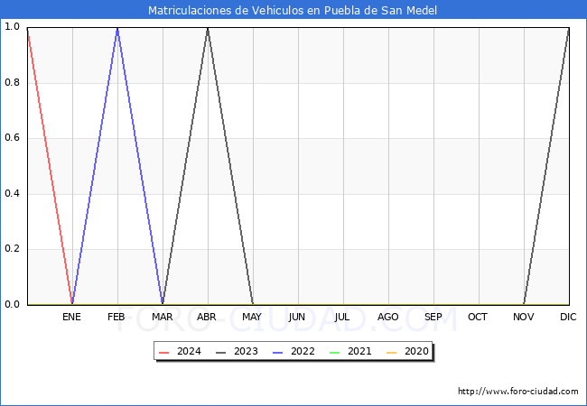 estadsticas de Vehiculos Matriculados en el Municipio de Puebla de San Medel hasta Mayo del 2024.