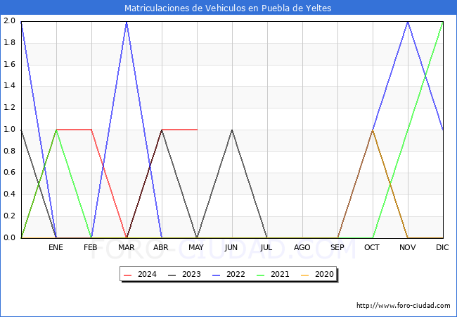 estadsticas de Vehiculos Matriculados en el Municipio de Puebla de Yeltes hasta Mayo del 2024.